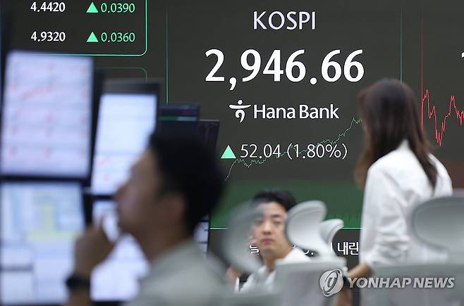 코스피, 3년 5개월만 2,940대 회복 (서울=연합뉴스) 김도훈 기자 = 코스피가 3년 5개월 만에 2,940선을 회복한 16일 서울 중구 하나은행 딜링룸 스크린에 지수가 표시돼 있다.
    이날 코스피는 전 거래일 대비 52.04포인트(1.80%) 오른 2,946.66으로 거래를 마쳤으며, 코스닥 지수는 전장 대비 8.40포인트(1.09%) 상승한 777.26에 장을 마감했다. 코스피가 종가 기준으로 2,940을 넘어선 것은 지난 2022년 1월 13일(2,962.09) 이후 처음이다.
    한편 15시30분 서울 외환시장에서 원/달러 환율은 5.8원 내린 1,363.8원을 기록했다. 2025.6.16 superdoo82@yna.co.kr