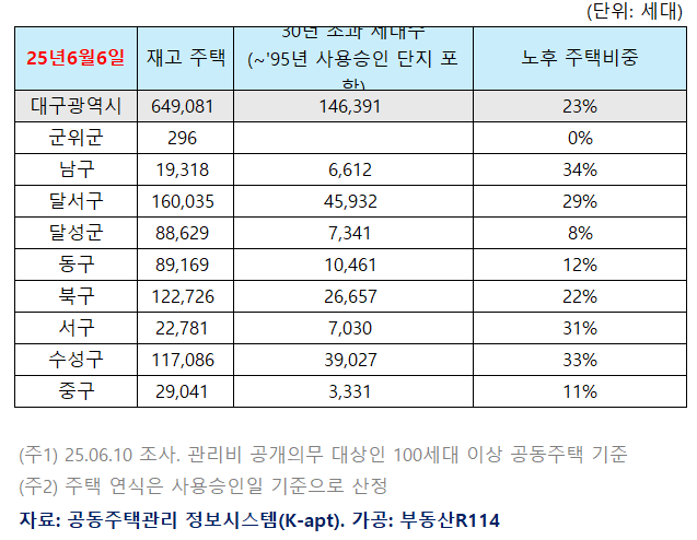 대구지역 준공 30년 초과 노후주택 비중. <부동산R114 제공>
