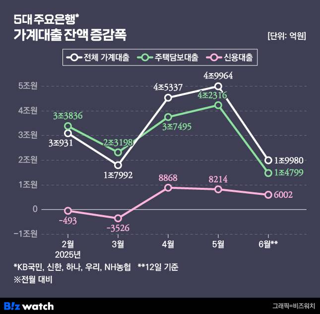 5대 은행 월별 가계대출./그래픽=비즈워치