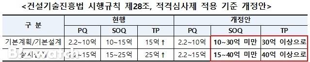 적격심사제 적용 기준 개정안/자료=국토교통부