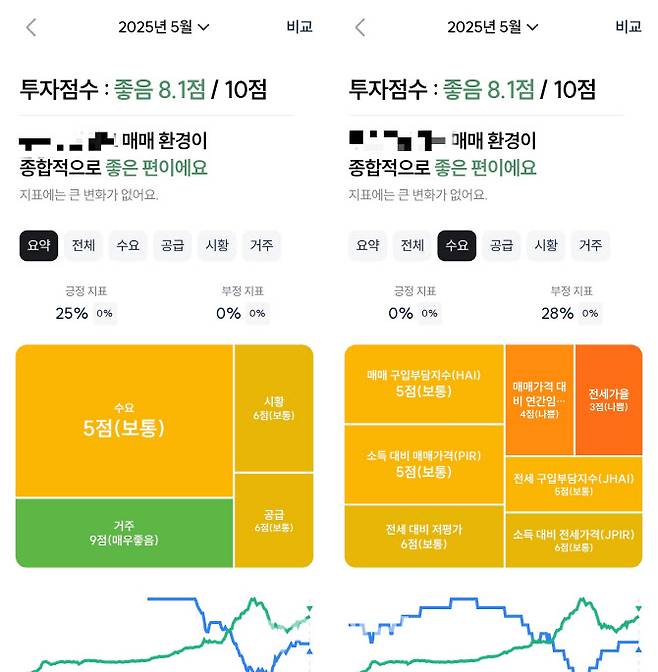 리치고가 매물별로 매기는 투자점수의 기반이 되는 데이터 및 관련 지수를 확인할 수 있다. (자료=데이터노우즈)