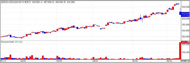파마리서치 차트(자료=KG제로인 엠피닥터)