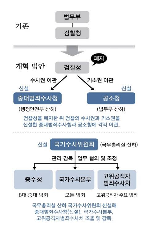 더불어민주당이 추진 중인 ‘검찰청 폐지 및 공소청·중대범죄수사청·국가수사위원회 설치 법안’ 주요 내용. (자료: 김종민 변호사 발표)