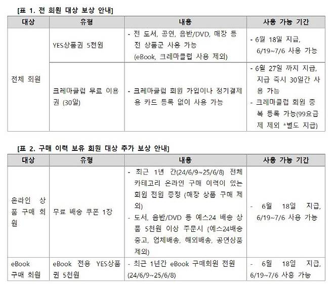 예스24 접속장애 관련 추가 보상안. (사진=예스24)