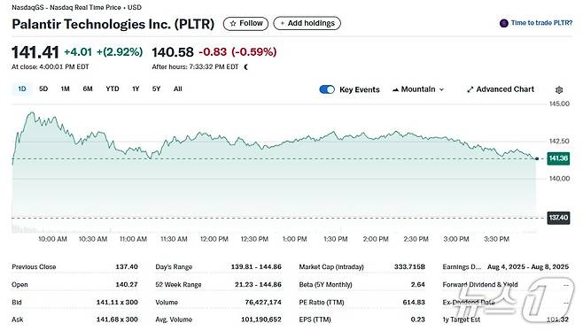 팔란티어 일일 주가추이 - 야후 파이낸스 갈무리