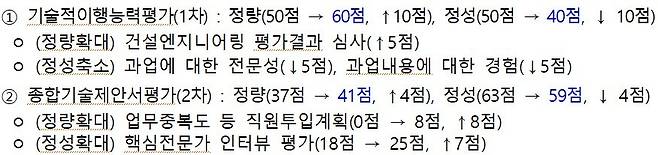 종합심사낙찰제 심사기준 주요 개정안.(국토교통부 제공)