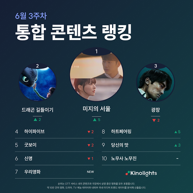 박보영 ‘미지의 서울’...콘텐츠 통합 랭킹 1위 (제공: 키노라이츠)