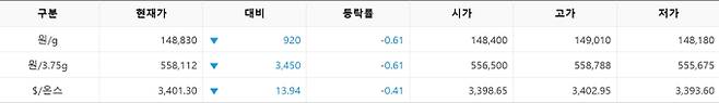 한국거래소(KRX) 금시장 국내 금값시세, 금가격 국제 금값 bnt, 한국거래소 금시세(금값) 0.61% 하락