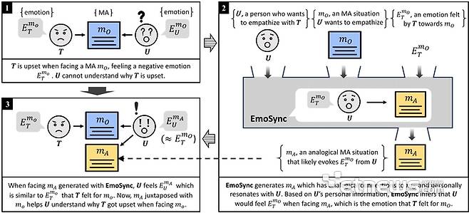 용자의 개인 특성 정보를 입력받아 목표 감정을 유발하는 개인화된 비유를 생성하는 AI 에이전트 EmoSync의 동작 과정