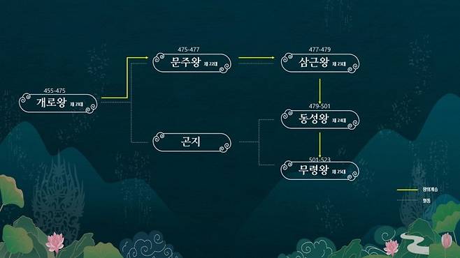 국가유산청 "'혼란기'로 알려진 백제 웅진 천도기,