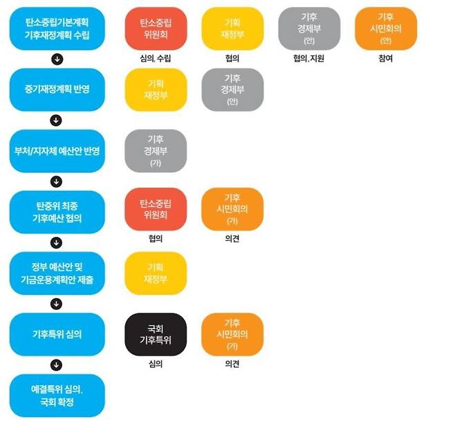 기후재정계획 수립을 위한 거버넌스 개혁 구조. 기후재정포럼