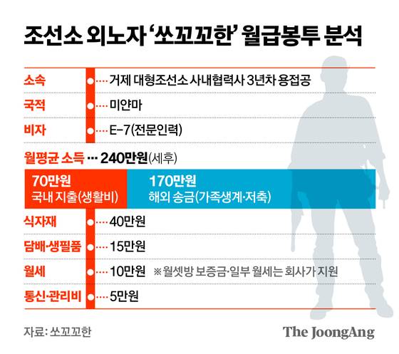 경남 거제 한 대형 조선소 사내협력사에서 일하는 미얀마 출신 쏘꼬꼬한의 경우, 월급의 71%를 매달 본국에 송금하고 있다. 그래픽=신재민 기자