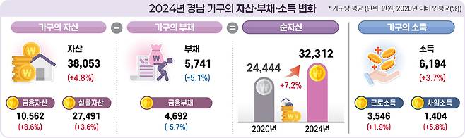 2024년 경남 가구의 자산·부채·소득 변화. <자료: 동남지방통계청>