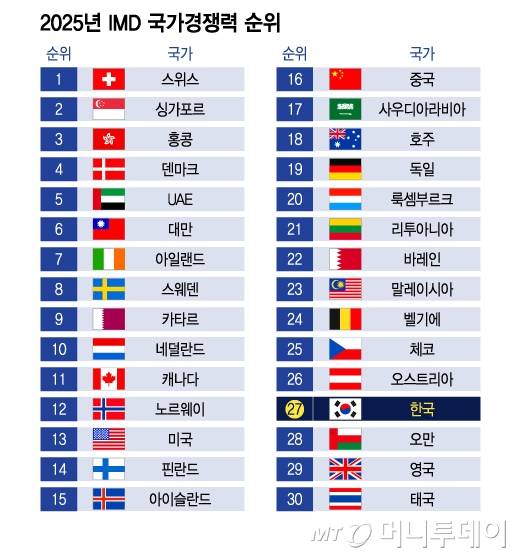 2025년 IMD 국가경쟁력 순위/그래픽=이지혜