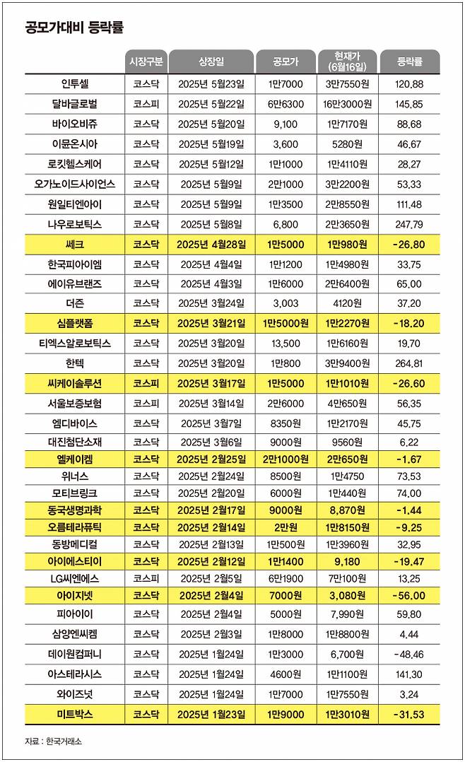 그래픽=김은옥 기자