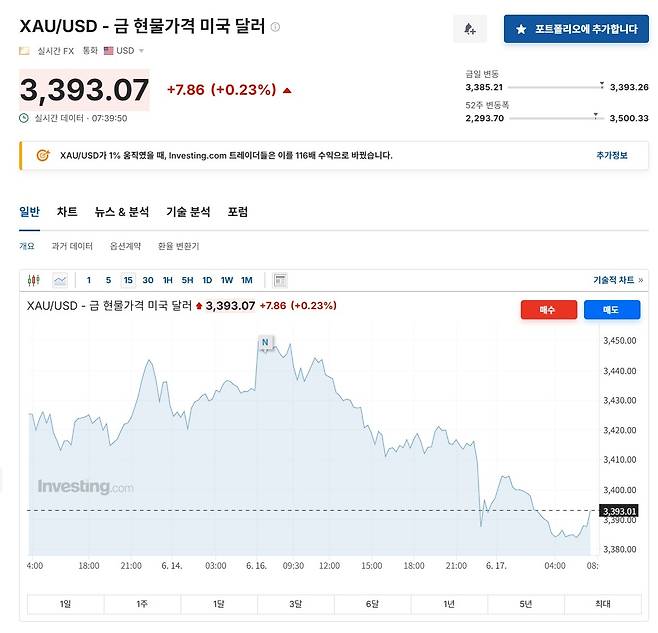 국제 금 현물 가격. [인베스팅닷컴]