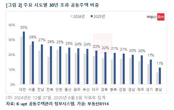 시도별 30년 초과 공동주택 비중. [부동산R114 제공]