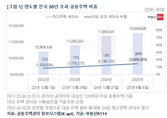 연도별 전국 30년 초과 공동주택 비중. [부동산R 114 제공]