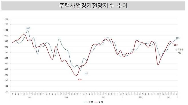 주택산업경기전망지수 추이. [주산연 제공]