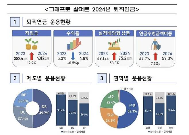 [서울=뉴시스] 이지민 수습 기자 = 그래프로 살펴 본 2024년 퇴직연금 (그래프=금융감독원 제공) 2025.06.09. photo@newsis.com *재판매 및 DB 금지