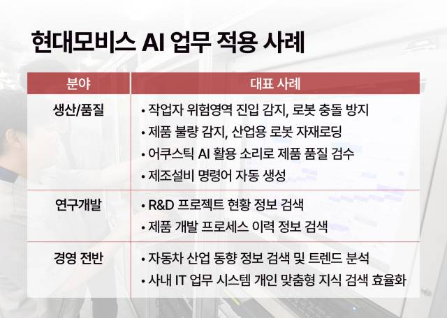 현대모비스 AI 업무 적용 사례. 제공=현대모비스