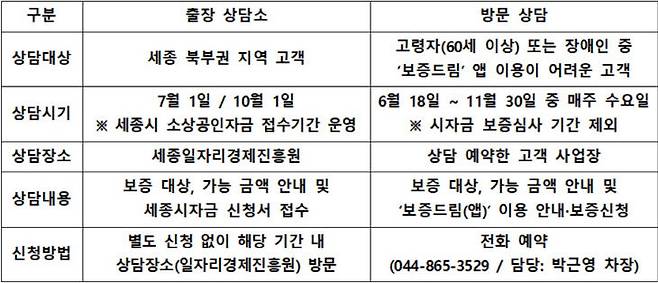 찾아가는 보증 드림 캠페인 주요 내용.