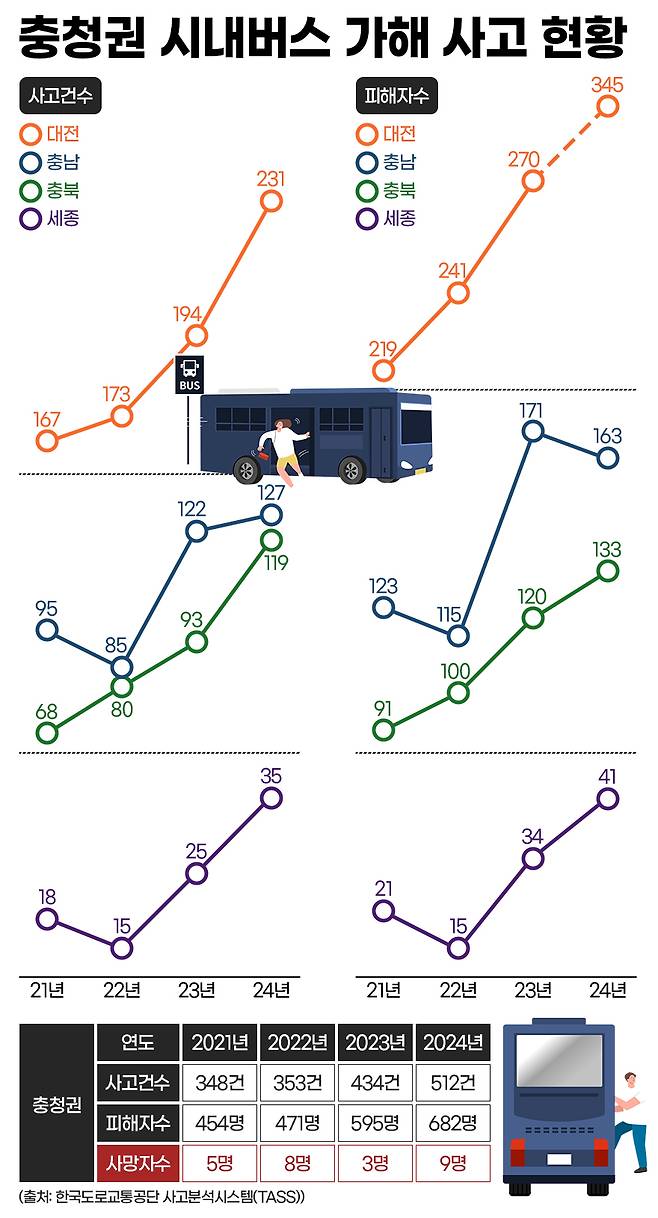 충청권 시내버스 가해사고 현황. 그래픽=김연아 기자.&nbsp;