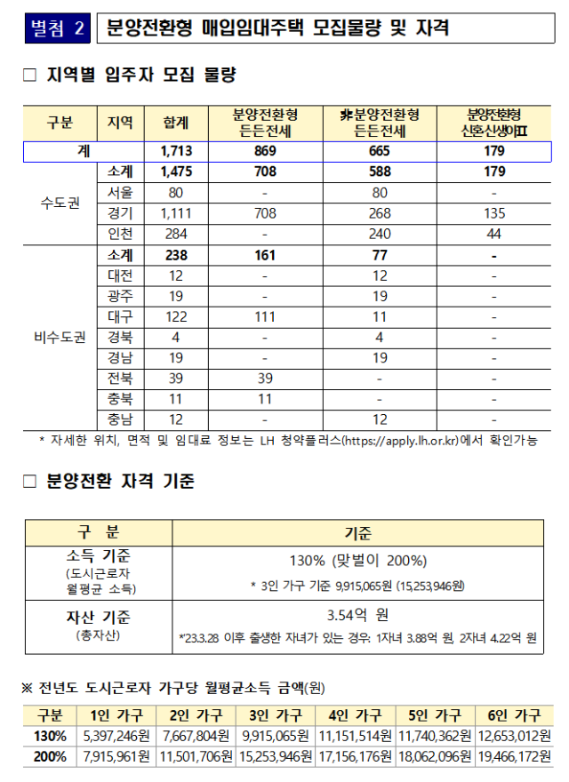 분양전환형 매입임대주택 모집물량 및 자격. 2025.6.18. 국토교통부 제공