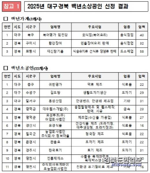 2025년 대구·경북 백년가게 및 백년소공인 지정 현황. 자료=대구경북중소기업청 제공