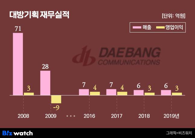 대방기획 재무실적