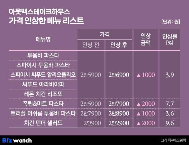 아웃백스테이크하우스 가격 인상 리스트/그래픽=비즈워치