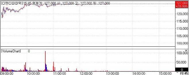 디앤디파마텍 주가 추이.(자료=KG제로인 엠피닥터)