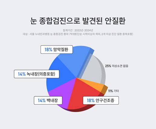 통계 제공 : 누네안과병원 (2022년 ~2024년 눈 종합검진 결과).