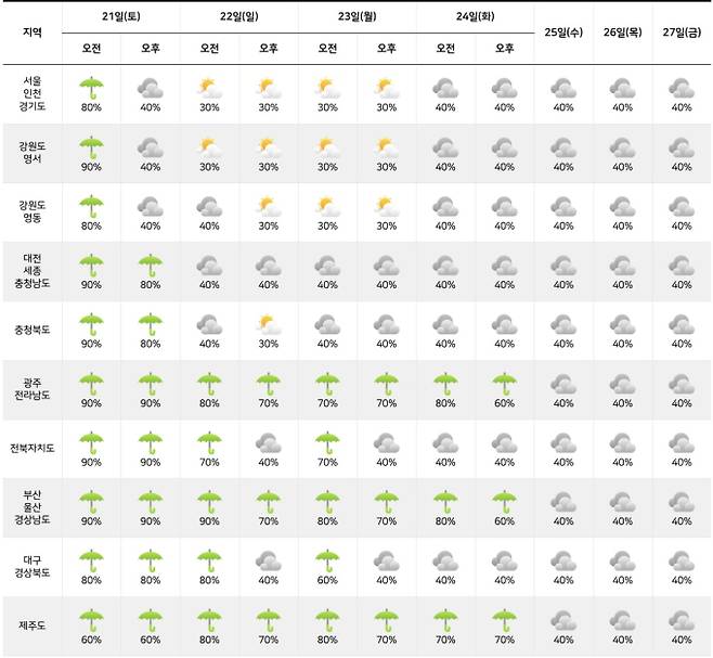 ⓒ기상청: 다음주날씨, 주간날씨, 주간예보, 중기예보