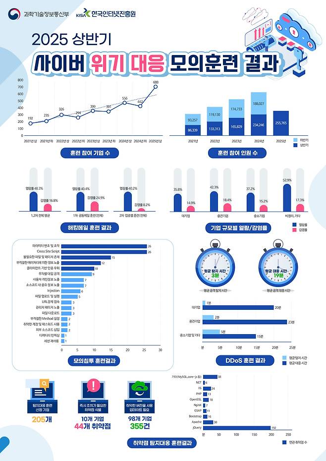 /과학기술정보통신부  제공