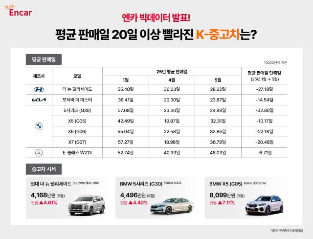 엔카닷컴, K-중고차 평균 판매일 분석. 엔카닷컴 제공