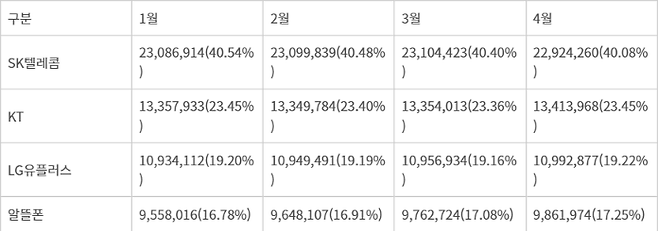 이동통신가입자 현황(2025년) - 출처: 과학기술정보통신부