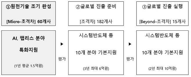 초격차 프로젝트 단계별 프로그램 [출처:중기부]