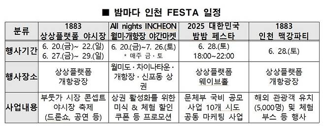 인천 개항장 일대 오는 20일부터 한달간 ‘밤마다 인