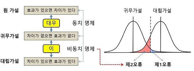 그림 2. 귀무가설과 대립가설은 비동치 관계
