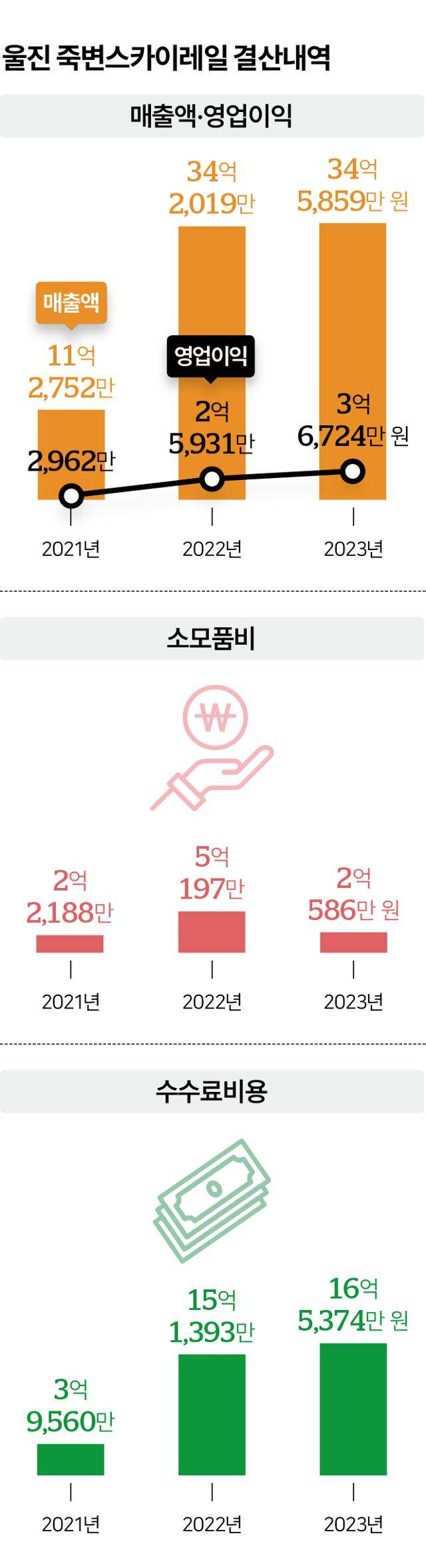 울진 죽변스카이레일 결산내역. 그래픽=이지은 기자