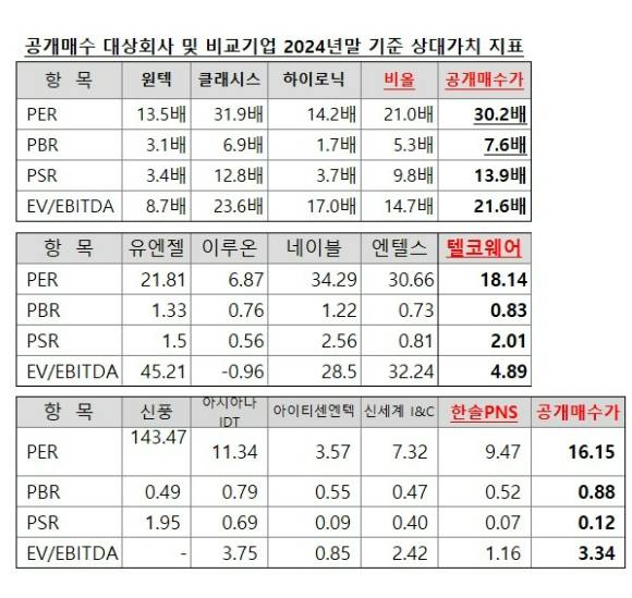 비올과 텔코웨어, 한솔PNS의 공개매수 가격 산정에서 상대가치 비교 결과.