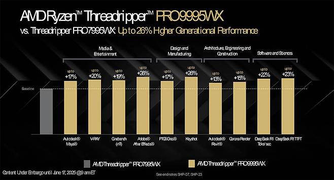 AMD 라이젠 스레드리퍼 프로 9995WX와 이전 세대와의 성능 향상 비교 / 출처=AMD