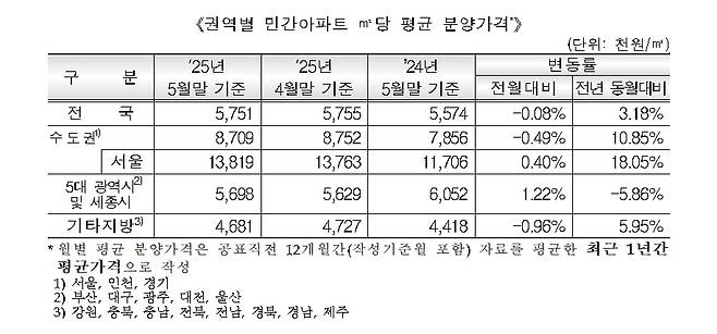 민간 아파트 분양가격 동향. 사진=HUG