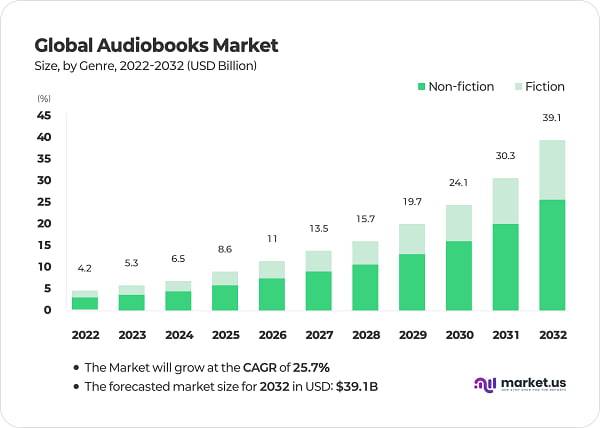 사진: 글로벌 오디오북 시장 규모(출처 : 마켓어스 오디오북 마켓 보고서)