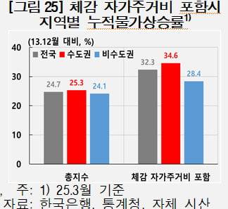 자료=한국은행