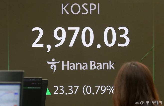 [서울=뉴시스] 김혜진 기자 = 코스피가 전 거래일(2946.66)보다 13.27포인트(0.45%) 오른 2959.93에 개장한 17일 오전 서울 중구 하나은행 딜링룸 전광판에 지수가 표시되고 있다.  /사진=김혜진