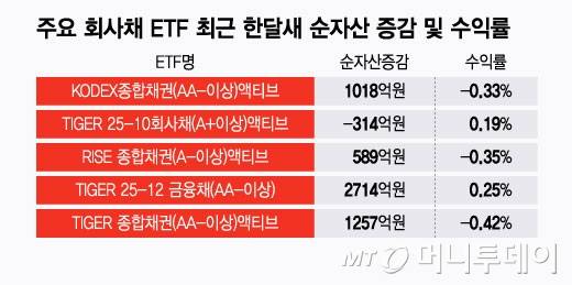 주요 회사채 ETF 최근 한달새 순자산 증감 및 수익률/그래픽=윤선정