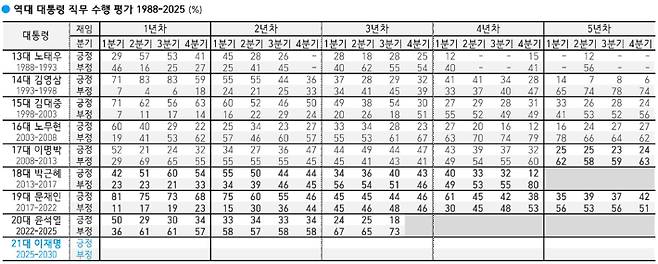한국갤럽 '역대 대통령 직무 수행 평가'. 한국갤럽 제공