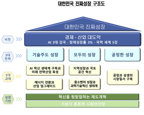 ‘대한민국 진짜 성장을 위한 전략’ 보고서에 담긴 ‘대한민국 진짜 성장 구조도’.